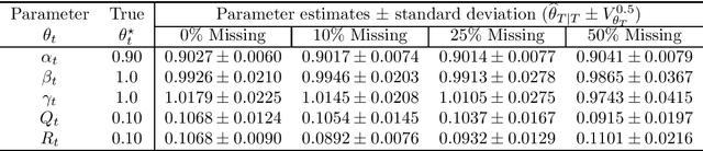 Figure 3 for On-line Bayesian parameter estimation in general non-linear state-space models: A tutorial and new results
