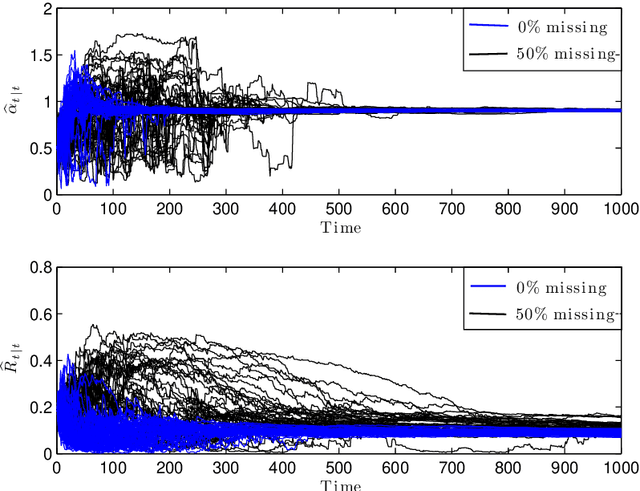 Figure 4 for On-line Bayesian parameter estimation in general non-linear state-space models: A tutorial and new results