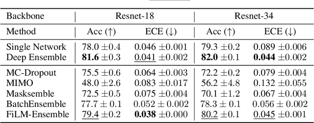 Figure 4 for FiLM-Ensemble: Probabilistic Deep Learning via Feature-wise Linear Modulation