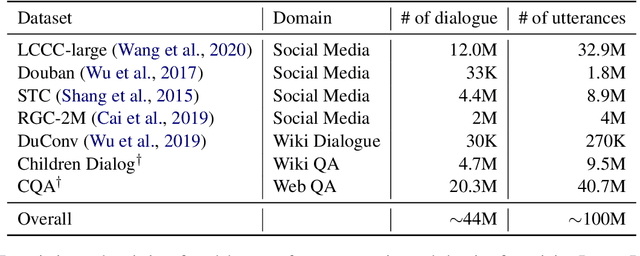 Figure 1 for PanGu-Bot: Efficient Generative Dialogue Pre-training from Pre-trained Language Model