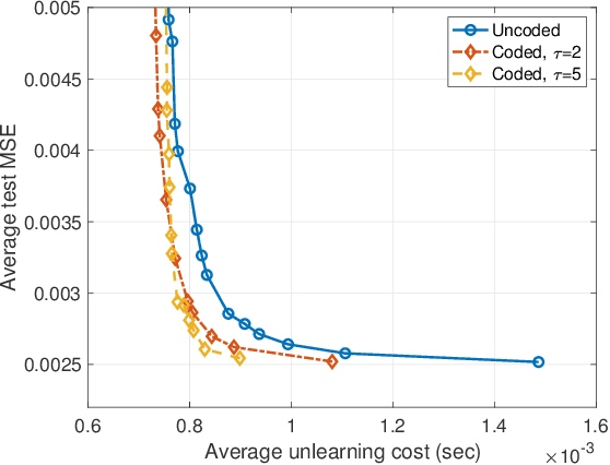 Figure 4 for Coded Machine Unlearning