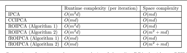 Figure 1 for ROIPCA: An Online PCA algorithm based on rank-one updates