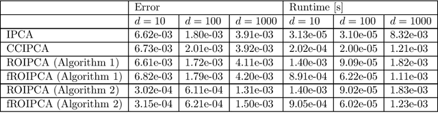 Figure 3 for ROIPCA: An Online PCA algorithm based on rank-one updates