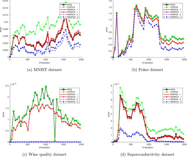 Figure 2 for ROIPCA: An Online PCA algorithm based on rank-one updates