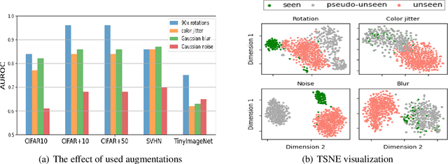 Figure 3 for Open-set Recognition via Augmentation-based Similarity Learning