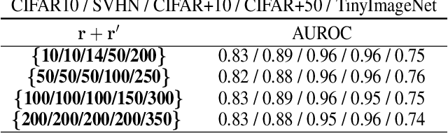 Figure 4 for Open-set Recognition via Augmentation-based Similarity Learning