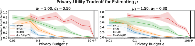 Figure 4 for Differentially Private Learning of Hawkes Processes