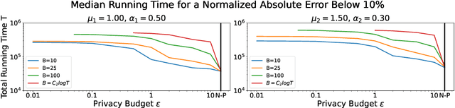 Figure 2 for Differentially Private Learning of Hawkes Processes