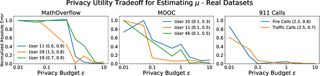 Figure 3 for Differentially Private Learning of Hawkes Processes