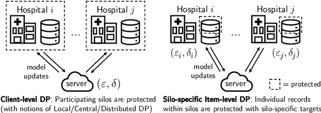 Figure 1 for On Privacy and Personalization in Cross-Silo Federated Learning