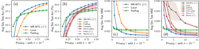 Figure 3 for On Privacy and Personalization in Cross-Silo Federated Learning