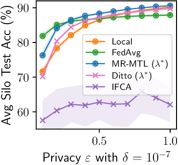 Figure 4 for On Privacy and Personalization in Cross-Silo Federated Learning