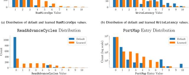 Figure 4 for DiffTune: Optimizing CPU Simulator Parameters with Learned Differentiable Surrogates