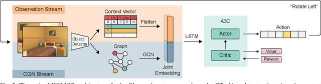 Figure 2 for Target driven visual navigation exploiting object relationships