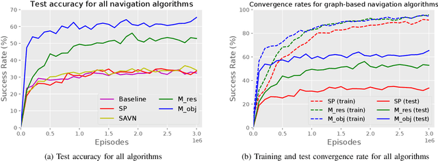 Figure 4 for Target driven visual navigation exploiting object relationships