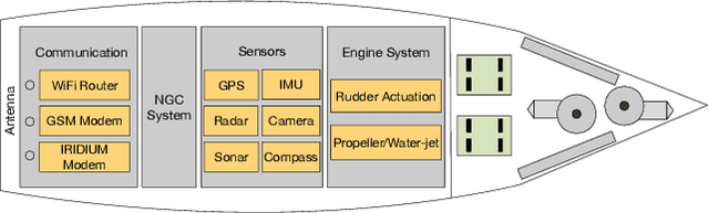 Figure 3 for Survey of Deep Learning for Autonomous Surface Vehicles in the Marine Environment