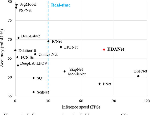 Figure 1 for Efficient Dense Modules of Asymmetric Convolution for Real-Time Semantic Segmentation
