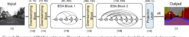 Figure 3 for Efficient Dense Modules of Asymmetric Convolution for Real-Time Semantic Segmentation