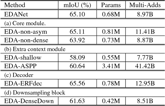 Figure 2 for Efficient Dense Modules of Asymmetric Convolution for Real-Time Semantic Segmentation