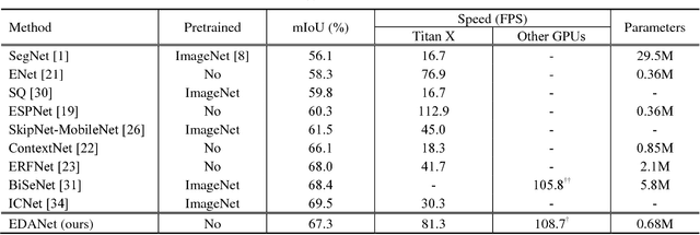 Figure 4 for Efficient Dense Modules of Asymmetric Convolution for Real-Time Semantic Segmentation