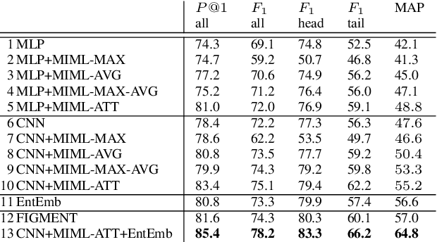 Figure 4 for Noise Mitigation for Neural Entity Typing and Relation Extraction