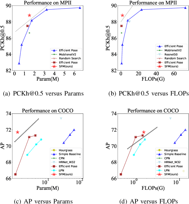Figure 1 for Efficient Human Pose Estimation by Maximizing Fusion and High-Level Spatial Attention