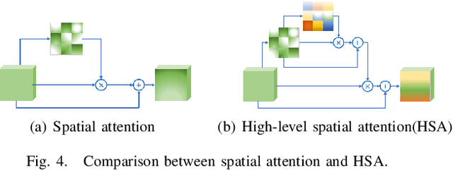 Figure 4 for Efficient Human Pose Estimation by Maximizing Fusion and High-Level Spatial Attention