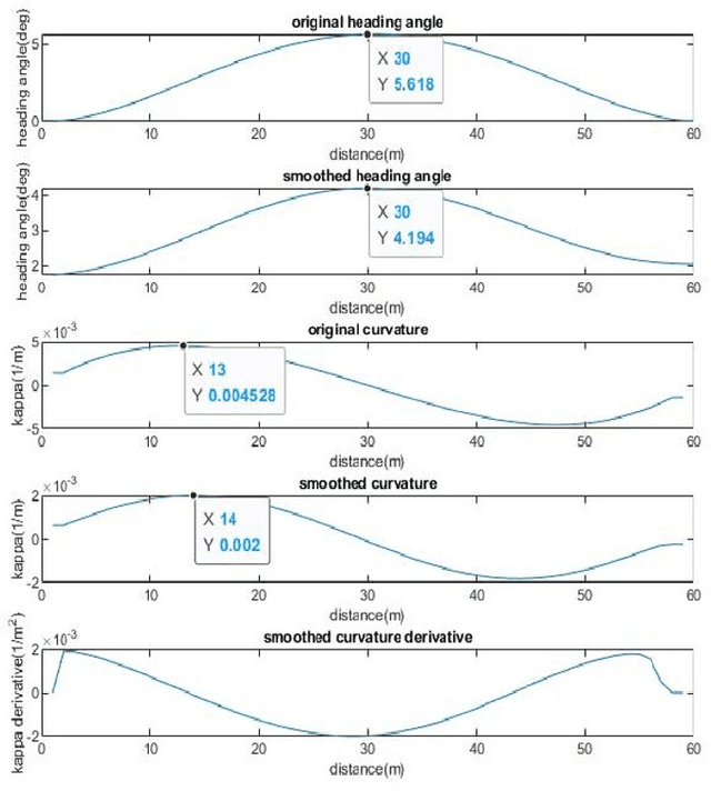 Figure 4 for DL-AMP and DBTO: An Automatic Merge Planning and Trajectory Optimization and Its Application in Autonomous Driving