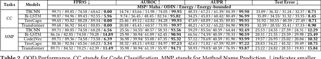 Figure 4 for Energy-bounded Learning for Robust Models of Code