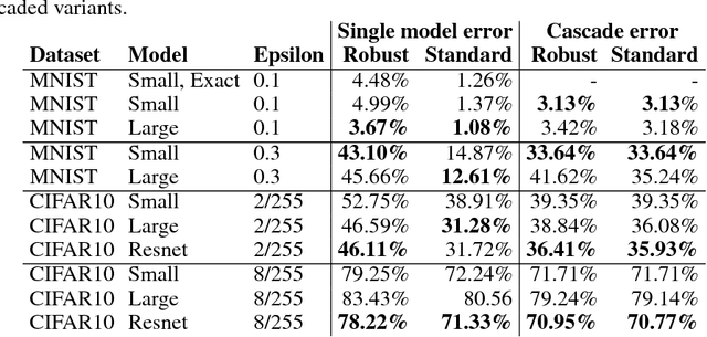 Figure 3 for Scaling provable adversarial defenses