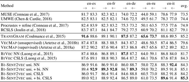 Figure 2 for Robust Cross-lingual Embeddings from Parallel Sentences