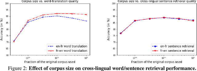 Figure 4 for Robust Cross-lingual Embeddings from Parallel Sentences