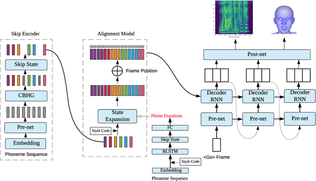 Figure 1 for DurIAN: Duration Informed Attention Network For Multimodal Synthesis