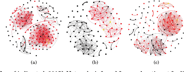 Figure 4 for Network Structure Inference, A Survey: Motivations, Methods, and Applications