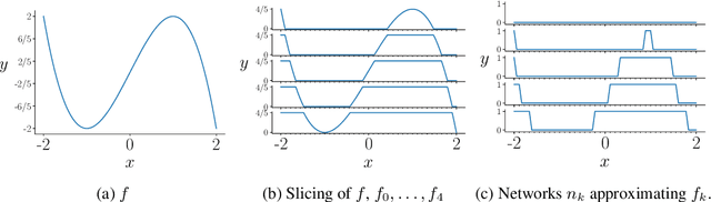 Figure 2 for Universal Approximation with Certified Networks