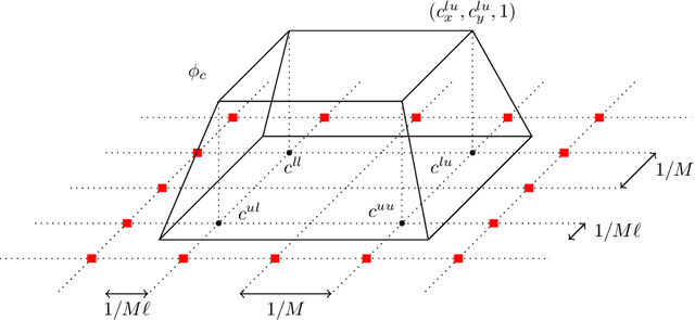 Figure 4 for Universal Approximation with Certified Networks