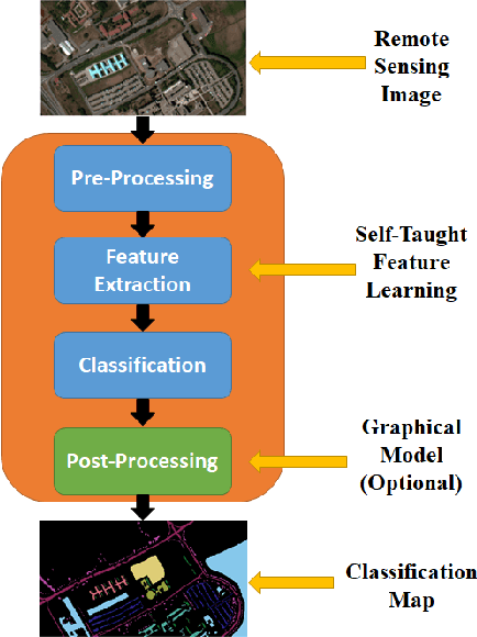 Figure 1 for EarthMapper: A Tool Box for the Semantic Segmentation of Remote Sensing Imagery