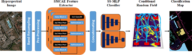 Figure 2 for EarthMapper: A Tool Box for the Semantic Segmentation of Remote Sensing Imagery