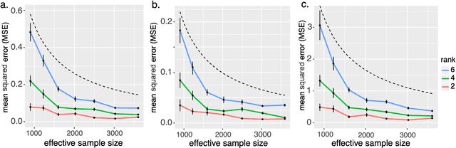 Figure 4 for Generalized tensor regression with covariates on multiple modes