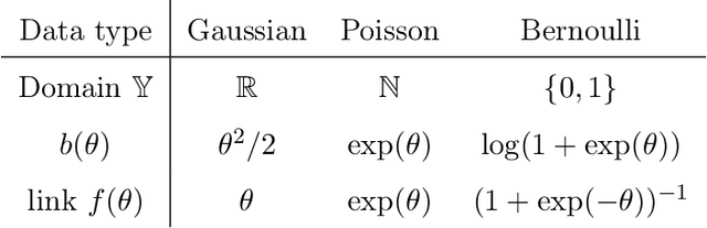 Figure 2 for Generalized tensor regression with covariates on multiple modes
