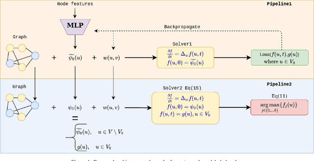 Figure 2 for Learning Label Initialization for Time-Dependent Harmonic Extension