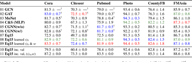 Figure 3 for Learning Label Initialization for Time-Dependent Harmonic Extension