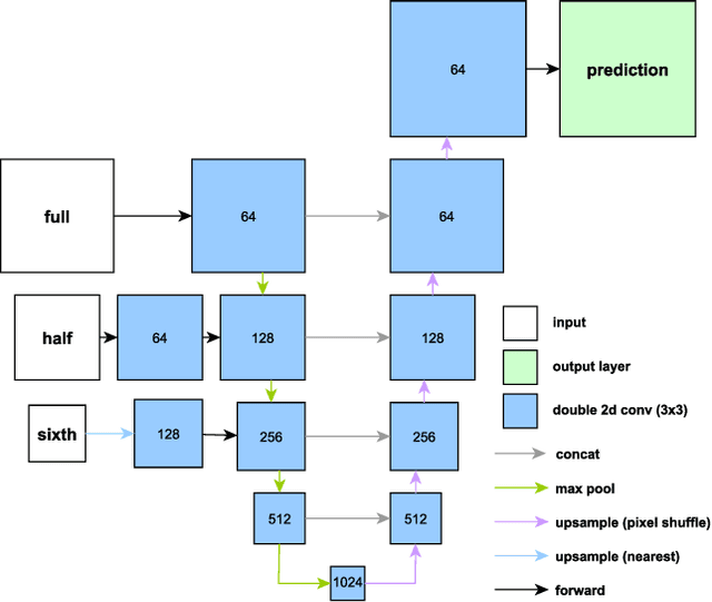 Figure 4 for Detecting Hardly Visible Roads in Low-Resolution Satellite Time Series Data