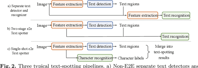 Figure 2 for Context-Free TextSpotter for Real-Time and Mobile End-to-End Text Detection and Recognition