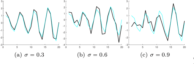 Figure 3 for Hankel low-rank approximation and completion in time series analysis and forecasting: a brief review
