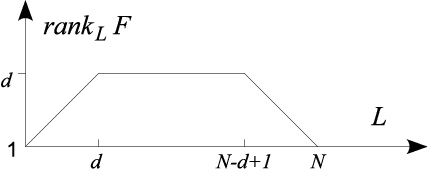 Figure 1 for Hankel low-rank approximation and completion in time series analysis and forecasting: a brief review