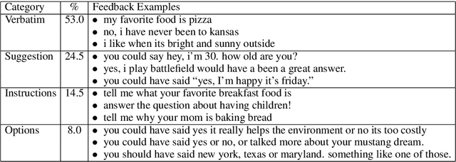 Figure 4 for Learning from Dialogue after Deployment: Feed Yourself, Chatbot!