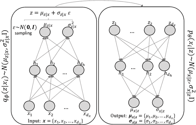 Figure 1 for Learning Latent Representations of Bank Customers With The Variational Autoencoder