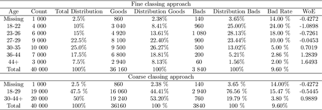 Figure 2 for Learning Latent Representations of Bank Customers With The Variational Autoencoder