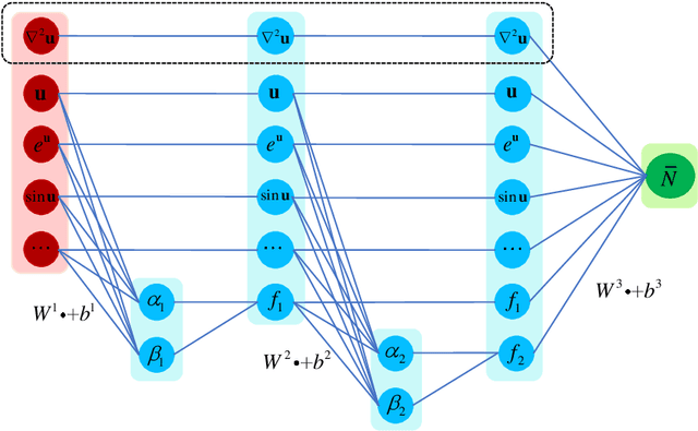 Figure 3 for Discovering Governing Equations by Machine Learning implemented with Invariance
